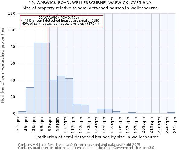 19, WARWICK ROAD, WELLESBOURNE, WARWICK, CV35 9NA: Size of property relative to semi-detached houses houses in Wellesbourne