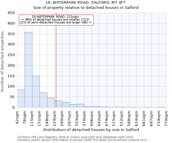 19, WATERPARK ROAD, SALFORD, M7 4FT: Size of property relative to detached houses houses in Salford