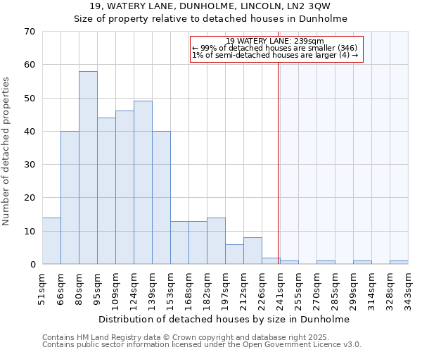 19, WATERY LANE, DUNHOLME, LINCOLN, LN2 3QW: Size of property relative to detached houses houses in Dunholme