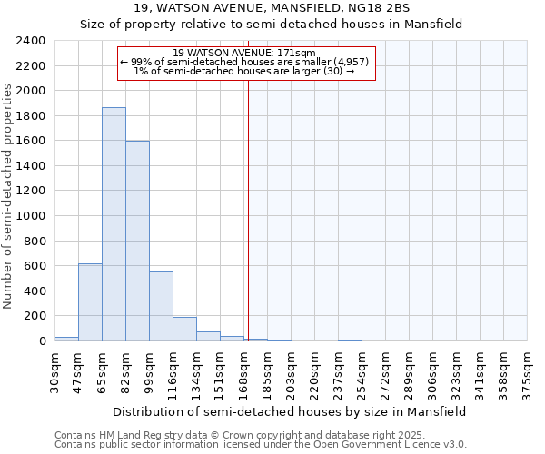 19, WATSON AVENUE, MANSFIELD, NG18 2BS: Size of property relative to semi-detached houses houses in Mansfield