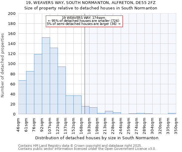 19, WEAVERS WAY, SOUTH NORMANTON, ALFRETON, DE55 2FZ: Size of property relative to detached houses houses in South Normanton
