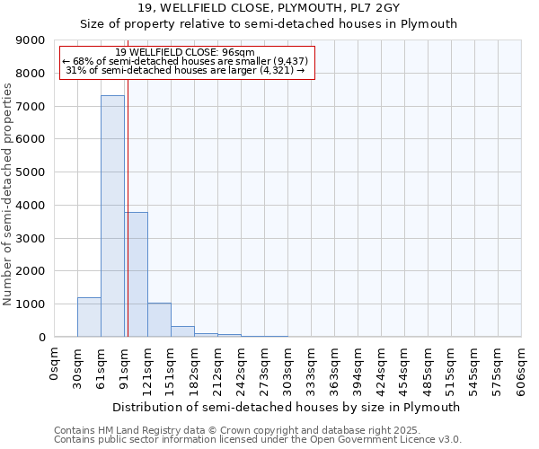 19, WELLFIELD CLOSE, PLYMOUTH, PL7 2GY: Size of property relative to semi-detached houses houses in Plymouth
