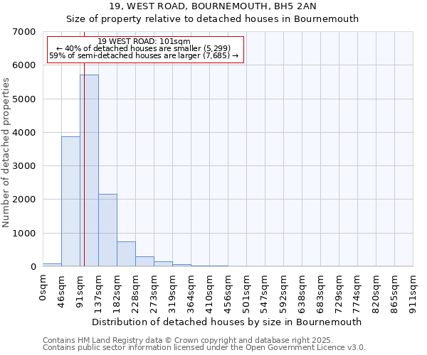 19, WEST ROAD, BOURNEMOUTH, BH5 2AN: Size of property relative to detached houses houses in Bournemouth