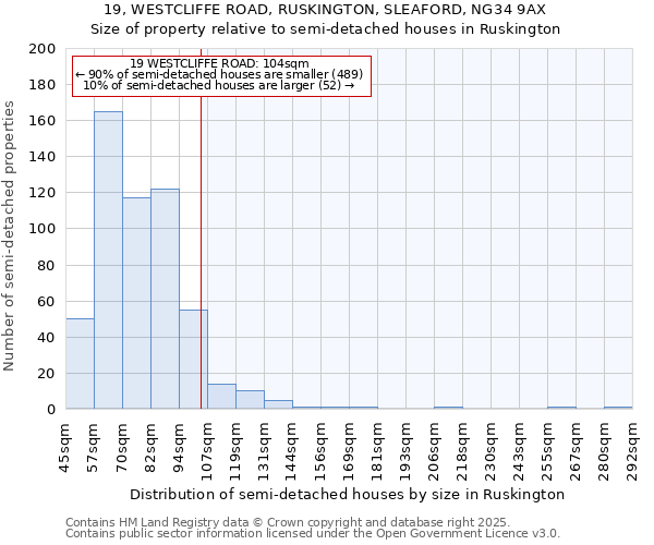 19, WESTCLIFFE ROAD, RUSKINGTON, SLEAFORD, NG34 9AX: Size of property relative to semi-detached houses houses in Ruskington