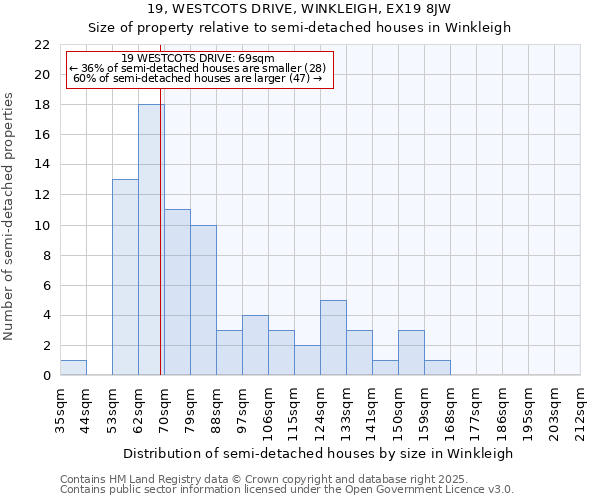 19, WESTCOTS DRIVE, WINKLEIGH, EX19 8JW: Size of property relative to semi-detached houses houses in Winkleigh