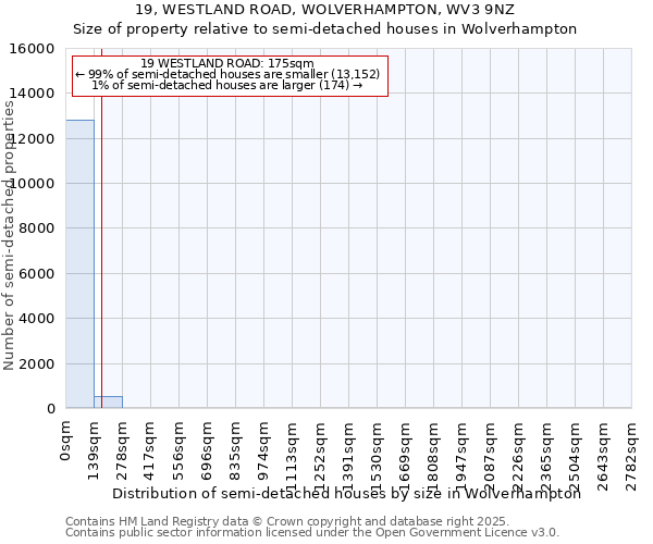 19, WESTLAND ROAD, WOLVERHAMPTON, WV3 9NZ: Size of property relative to semi-detached houses houses in Wolverhampton