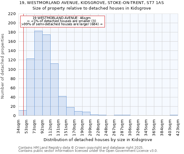 19, WESTMORLAND AVENUE, KIDSGROVE, STOKE-ON-TRENT, ST7 1AS: Size of property relative to detached houses houses in Kidsgrove