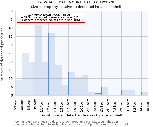 19, WHARFEDALE MOUNT, HALIFAX, HX3 7NF: Size of property relative to detached houses houses in Shelf