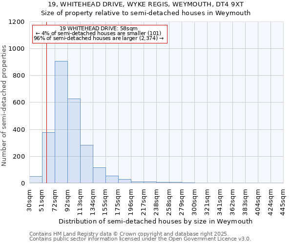 19, WHITEHEAD DRIVE, WYKE REGIS, WEYMOUTH, DT4 9XT: Size of property relative to semi-detached houses houses in Weymouth