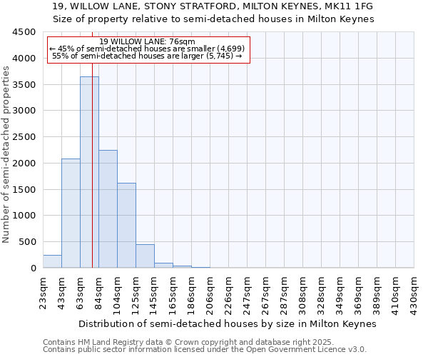 19, WILLOW LANE, STONY STRATFORD, MILTON KEYNES, MK11 1FG: Size of property relative to semi-detached houses houses in Milton Keynes