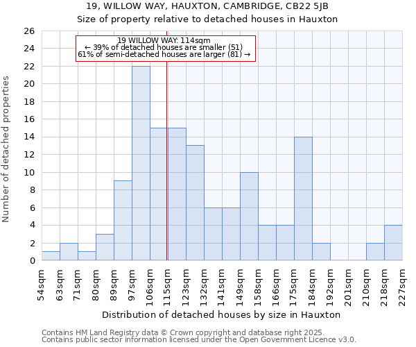 19, WILLOW WAY, HAUXTON, CAMBRIDGE, CB22 5JB: Size of property relative to detached houses houses in Hauxton