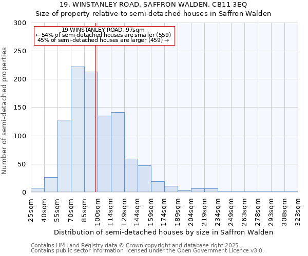 19, WINSTANLEY ROAD, SAFFRON WALDEN, CB11 3EQ: Size of property relative to semi-detached houses houses in Saffron Walden