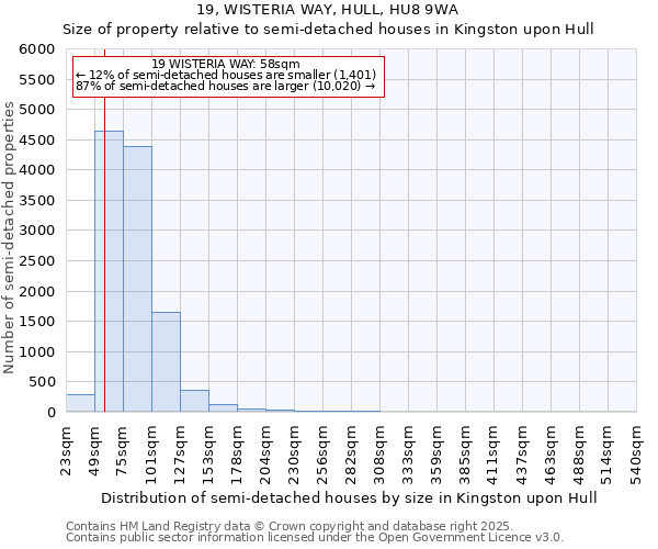 19, WISTERIA WAY, HULL, HU8 9WA: Size of property relative to semi-detached houses houses in Kingston upon Hull