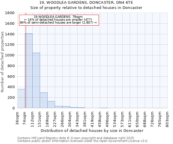 19, WOODLEA GARDENS, DONCASTER, DN4 6TE: Size of property relative to detached houses houses in Doncaster