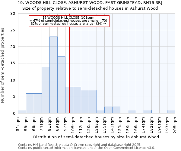 19, WOODS HILL CLOSE, ASHURST WOOD, EAST GRINSTEAD, RH19 3RJ: Size of property relative to semi-detached houses houses in Ashurst Wood