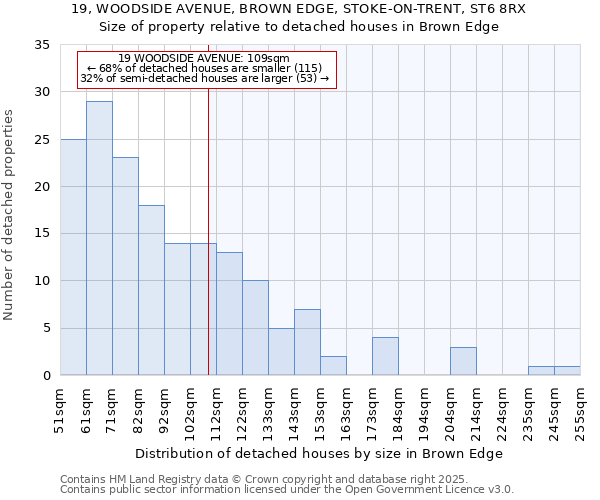 19, WOODSIDE AVENUE, BROWN EDGE, STOKE-ON-TRENT, ST6 8RX: Size of property relative to detached houses houses in Brown Edge
