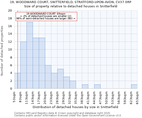 19, WOODWARD COURT, SNITTERFIELD, STRATFORD-UPON-AVON, CV37 0RP: Size of property relative to detached houses houses in Snitterfield