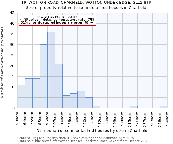 19, WOTTON ROAD, CHARFIELD, WOTTON-UNDER-EDGE, GL12 8TP: Size of property relative to semi-detached houses houses in Charfield