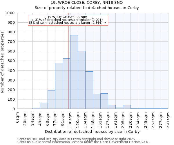 19, WROE CLOSE, CORBY, NN18 8NQ: Size of property relative to detached houses houses in Corby