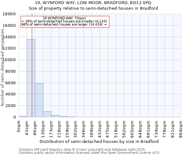 19, WYNFORD WAY, LOW MOOR, BRADFORD, BD12 0PQ: Size of property relative to semi-detached houses houses in Bradford