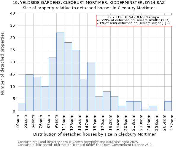 19, YELDSIDE GARDENS, CLEOBURY MORTIMER, KIDDERMINSTER, DY14 8AZ: Size of property relative to detached houses houses in Cleobury Mortimer