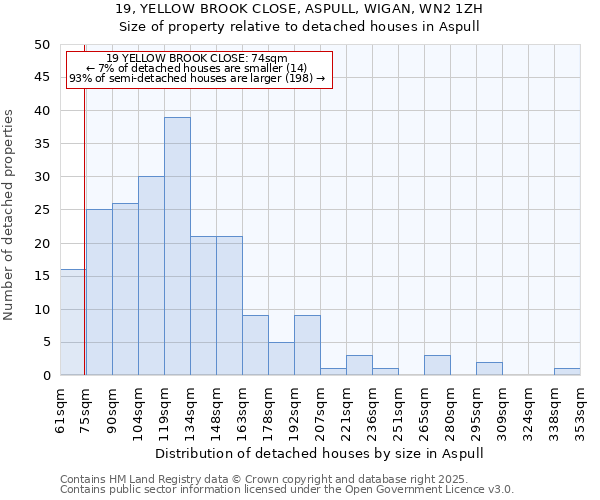 19, YELLOW BROOK CLOSE, ASPULL, WIGAN, WN2 1ZH: Size of property relative to detached houses houses in Aspull
