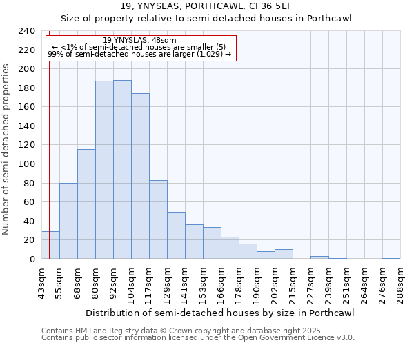 19, YNYSLAS, PORTHCAWL, CF36 5EF: Size of property relative to semi-detached houses houses in Porthcawl