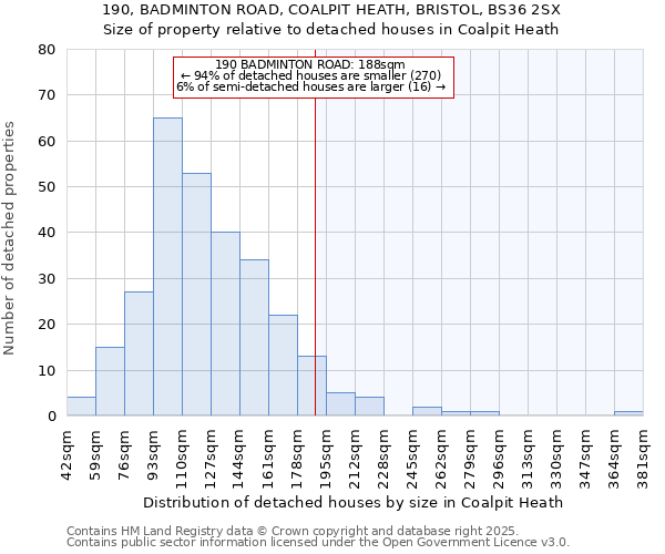 190, BADMINTON ROAD, COALPIT HEATH, BRISTOL, BS36 2SX: Size of property relative to detached houses houses in Coalpit Heath