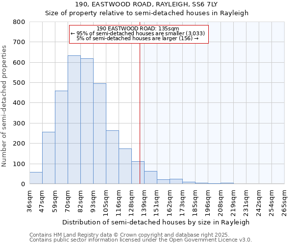 190, EASTWOOD ROAD, RAYLEIGH, SS6 7LY: Size of property relative to semi-detached houses houses in Rayleigh
