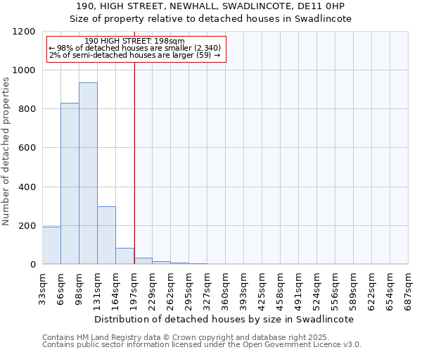 190, HIGH STREET, NEWHALL, SWADLINCOTE, DE11 0HP: Size of property relative to detached houses houses in Swadlincote