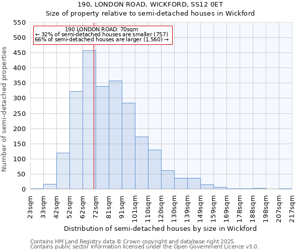 190, LONDON ROAD, WICKFORD, SS12 0ET: Size of property relative to semi-detached houses houses in Wickford