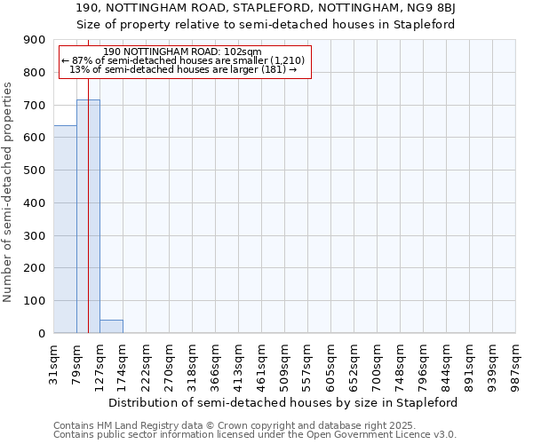 190, NOTTINGHAM ROAD, STAPLEFORD, NOTTINGHAM, NG9 8BJ: Size of property relative to semi-detached houses houses in Stapleford