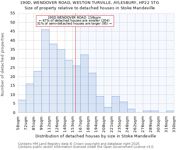 190D, WENDOVER ROAD, WESTON TURVILLE, AYLESBURY, HP22 5TG: Size of property relative to detached houses houses in Stoke Mandeville