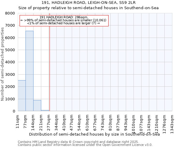 191, HADLEIGH ROAD, LEIGH-ON-SEA, SS9 2LR: Size of property relative to semi-detached houses houses in Southend-on-Sea