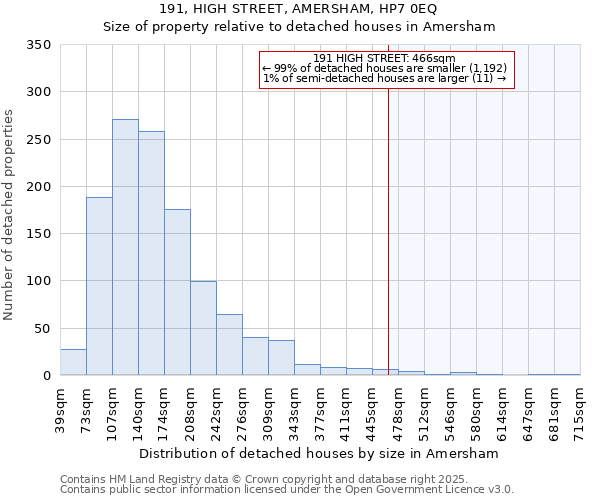 191, HIGH STREET, AMERSHAM, HP7 0EQ: Size of property relative to detached houses houses in Amersham