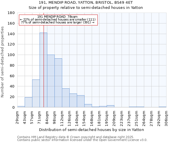 191, MENDIP ROAD, YATTON, BRISTOL, BS49 4ET: Size of property relative to semi-detached houses houses in Yatton