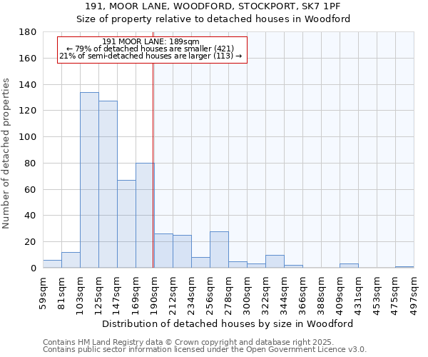 191, MOOR LANE, WOODFORD, STOCKPORT, SK7 1PF: Size of property relative to detached houses houses in Woodford