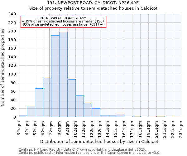 191, NEWPORT ROAD, CALDICOT, NP26 4AE: Size of property relative to semi-detached houses houses in Caldicot
