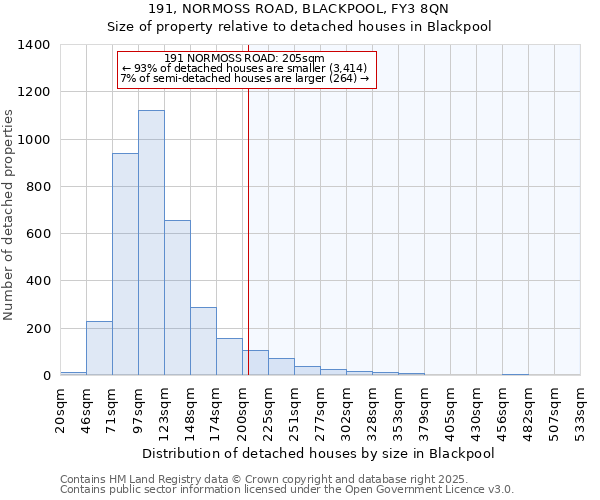 191, NORMOSS ROAD, BLACKPOOL, FY3 8QN: Size of property relative to detached houses houses in Blackpool