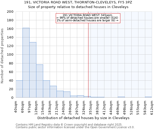 191, VICTORIA ROAD WEST, THORNTON-CLEVELEYS, FY5 3PZ: Size of property relative to detached houses houses in Cleveleys