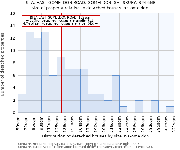 191A, EAST GOMELDON ROAD, GOMELDON, SALISBURY, SP4 6NB: Size of property relative to detached houses houses in Gomeldon