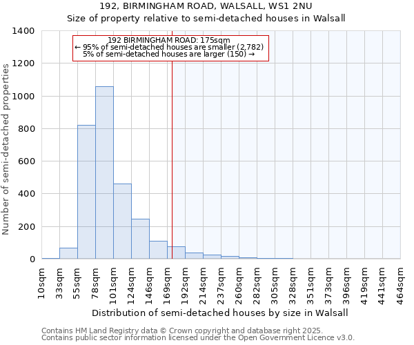 192, BIRMINGHAM ROAD, WALSALL, WS1 2NU: Size of property relative to semi-detached houses houses in Walsall