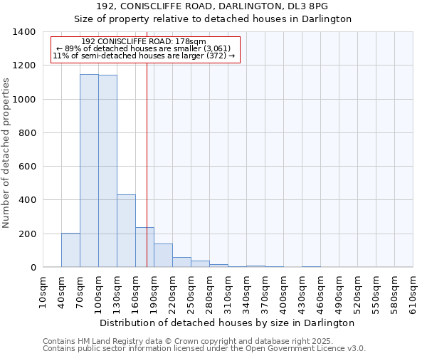 192, CONISCLIFFE ROAD, DARLINGTON, DL3 8PG: Size of property relative to detached houses houses in Darlington