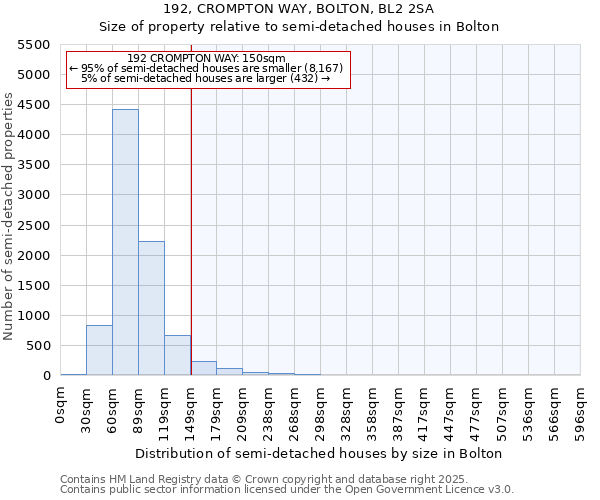 192, CROMPTON WAY, BOLTON, BL2 2SA: Size of property relative to semi-detached houses houses in Bolton