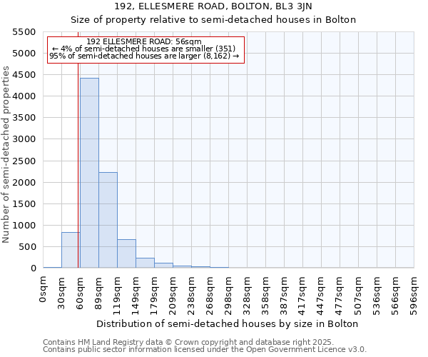 192, ELLESMERE ROAD, BOLTON, BL3 3JN: Size of property relative to semi-detached houses houses in Bolton