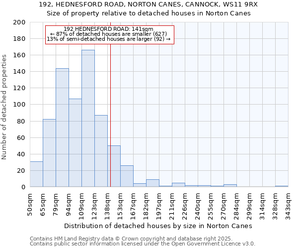 192, HEDNESFORD ROAD, NORTON CANES, CANNOCK, WS11 9RX: Size of property relative to detached houses houses in Norton Canes