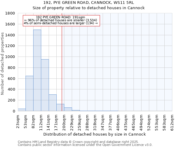 192, PYE GREEN ROAD, CANNOCK, WS11 5RL: Size of property relative to detached houses houses in Cannock