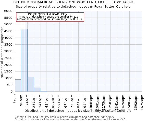 193, BIRMINGHAM ROAD, SHENSTONE WOOD END, LICHFIELD, WS14 0PA: Size of property relative to detached houses houses in Royal Sutton Coldfield