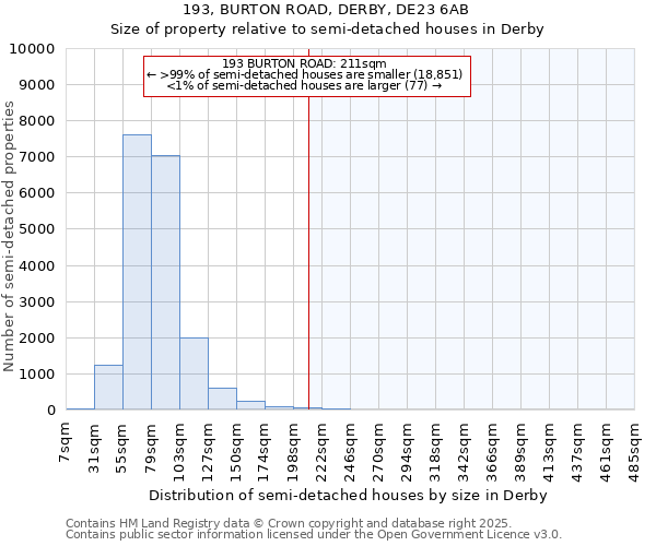 193, BURTON ROAD, DERBY, DE23 6AB: Size of property relative to semi-detached houses houses in Derby