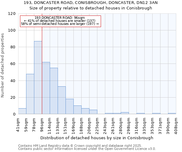 193, DONCASTER ROAD, CONISBROUGH, DONCASTER, DN12 3AN: Size of property relative to detached houses houses in Conisbrough